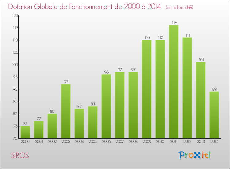 Evolution du montant de la Dotation Globale de Fonctionnement pour la commune de SIROS de 2000 à 2014 Evolution du montant de la Dotation Globale de Fonctionnement pour SIROS de 2000 à 2014