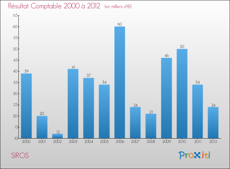 Evolution du résultat comptable pour la commune de SIROS de 2000 à 2012 Evolution du résultat comptable pour SIROS de 2000 à 2012