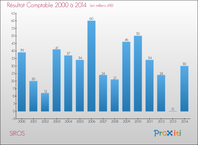Evolution du résultat comptable pour la commune de SIROS de 2000 à 2014 Evolution du résultat comptable pour SIROS de 2000 à 2014