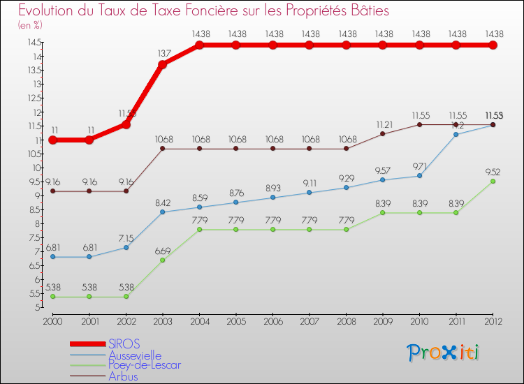 Evolution du taux de la taxe foncière sur le bati pour SIROS et les communes proches de 2000 à 2012 Comparaison des taux de taxe foncière sur le bati pour SIROS et les communes voisines de 2000 à 2012
