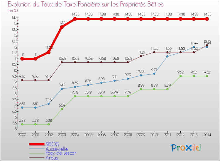 Evolution du taux de la taxe foncière sur le bati pour SIROS et les communes proches de 2000 à 2014 Comparaison des taux de taxe foncière sur le bati pour SIROS et les communes voisines de 2000 à 2014
