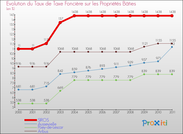 Evolution du taux de la taxe foncière sur le bati pour SIROS et les communes proches Comparaison des taux de taxe foncière sur le bati pour SIROS et les communes voisines