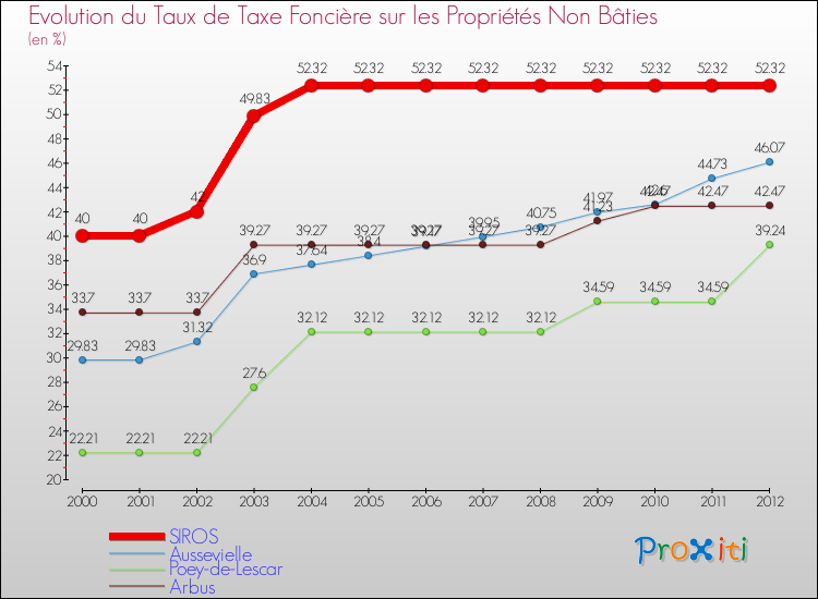 Evolution du taux de la taxe foncière sur les immeubles et terrains non batis pour SIROS et les communes proches de 2000 à 2012 Comparaison des taux de la taxe foncière sur les immeubles et terrains non batis pour SIROS et les communes voisines de 2000 à 2012