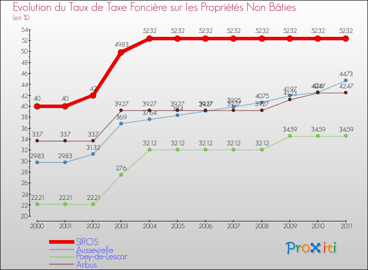 Evolution du taux de la taxe foncière sur les immeubles et terrains non batis pour SIROS et les communes proches Comparaison des taux de la taxe foncière sur les immeubles et terrains non batis pour SIROS et les communes voisines