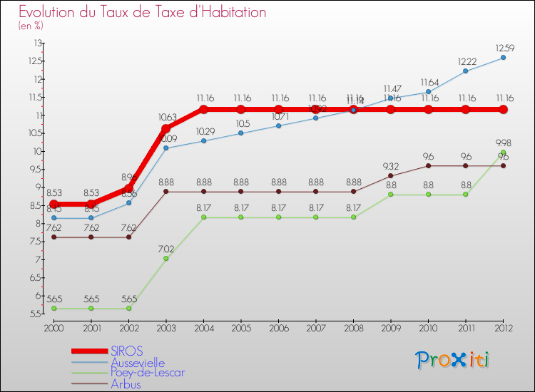 Evolution du taux de la taxe d'habitation pour SIROS et les communes proches Comparaison des taux de la taxe d'habitation pour SIROS et les communes voisines