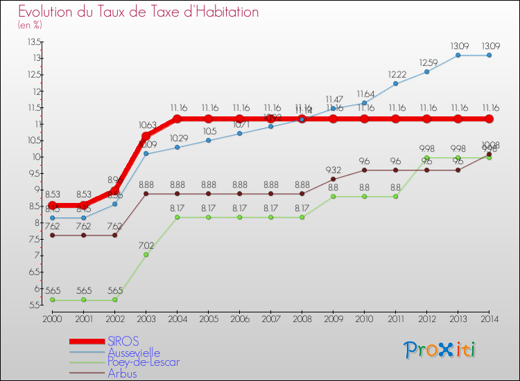 Evolution du taux de la taxe d'habitation pour SIROS et les communes proches de 2000 à 2014 Comparaison des taux de la taxe d'habitation pour SIROS et les communes voisines de 2000 à 2014