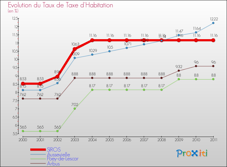 Evolution du taux de la taxe d'habitation pour SIROS et les communes proches Comparaison des taux de la taxe d'habitation pour SIROS et les communes voisines