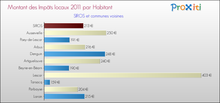 Montant des impôts locaux par Habitant pour SIROS et les communes proches Comparaison des impôts locaux par habitant pour SIROS et les communes voisines