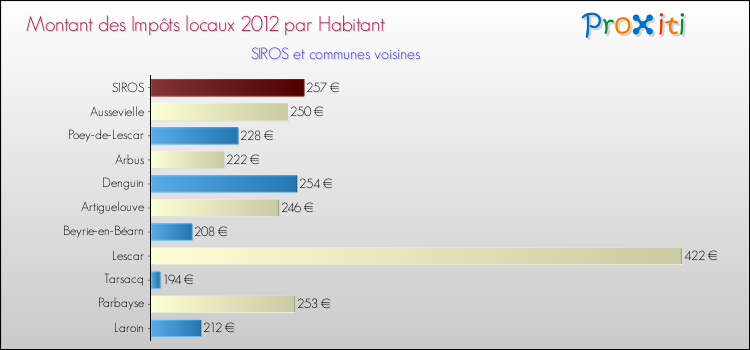 Montant des impôts locaux par Habitant pour SIROS et les communes proches Comparaison des impôts locaux par habitant pour SIROS et les communes voisines