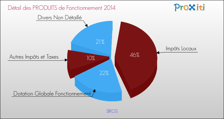 Décomposition du Budget de Fonctionnement 2014 de la commune de SIROS Budget de Fonctionnement 2014 pour la commune de SIROS