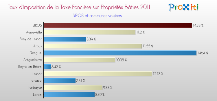 Taux d'imposition de la taxe foncière sur le bati 2011 pour SIROS et les communes proches Comparaison des taux d'imposition de la taxe foncière sur le bati 2011 pour SIROS et les communes voisines