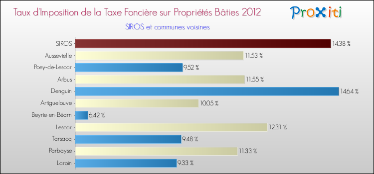 Taux d'imposition de la taxe foncière sur le bati 2012 pour SIROS et les communes proches Comparaison des taux d'imposition de la taxe foncière sur le bati 2012 pour SIROS et les communes voisines