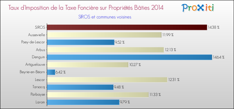 Taux d'imposition de la taxe foncière sur le bati 2014 pour SIROS et les communes proches Comparaison des taux d'imposition de la taxe foncière sur le bati 2014 pour SIROS et les communes voisines
