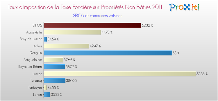 Taux d'imposition de la taxe foncière sur les immeubles et terrains non batis 2011 pour SIROS et les communes proches Comparaison des taux d'imposition de la taxe foncière sur les immeubles et terrains non batis 2011 pour SIROS et les communes voisines