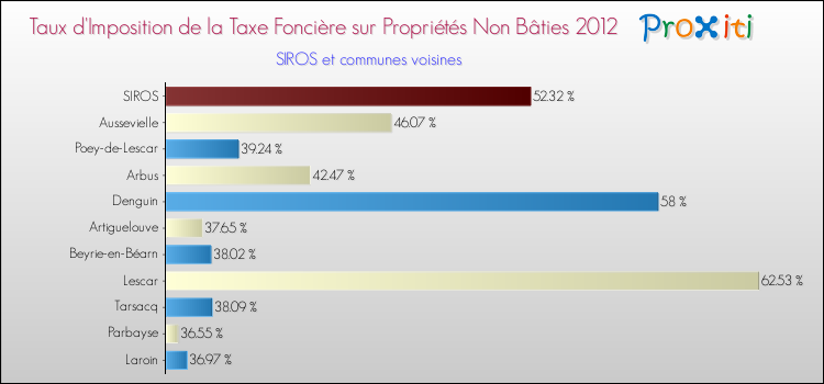 Taux d'imposition de la taxe foncière sur les immeubles et terrains non batis 2012 pour SIROS et les communes proches Comparaison des taux d'imposition de la taxe foncière sur les immeubles et terrains non batis 2012 pour SIROS et les communes voisines