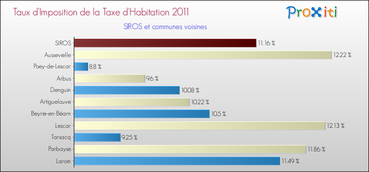 Taux d'imposition de la taxe d'habitation 2011 pour SIROS et les communes proches Comparaison des taux d'imposition de la taxe d'habitation 2011 pour SIROS et les communes voisines