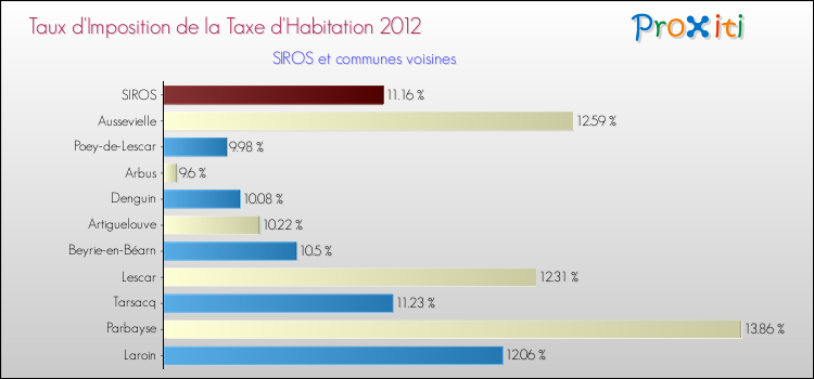 Taux d'imposition de la taxe d'habitation 2012 pour SIROS et les communes proches Comparaison des taux d'imposition de la taxe d'habitation 2012 pour SIROS et les communes voisines
