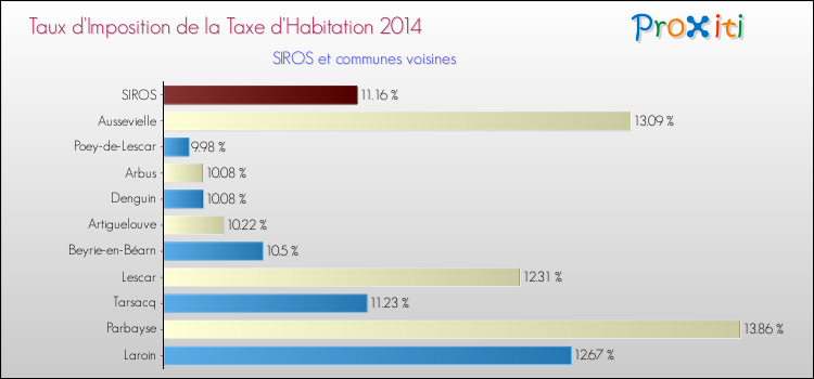 Taux d'imposition de la taxe d'habitation 2014 pour SIROS et les communes proches Comparaison des taux d'imposition de la taxe d'habitation 2014 pour SIROS et les communes voisines