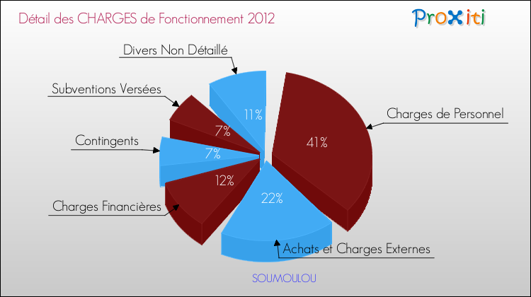 Décomposition des Charges de Fonctionnement 2012 de la commune de SOUMOULOU Charges de Fonctionnement 2012 pour la commune de SOUMOULOU