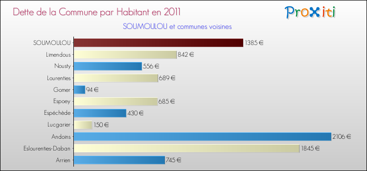 Dette par habitant de la commune en 2011 pour SOUMOULOU et les communes proches Comparaison de la dette par habitant de la commune en 2011 pour SOUMOULOU et les communes voisines