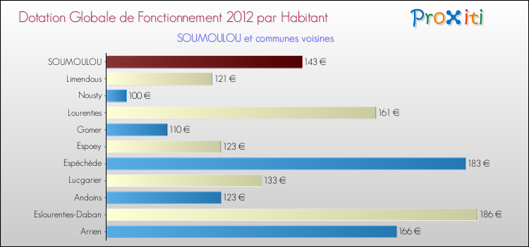 Montant des dotations globales de fonctionnement DGF par Habitant pour SOUMOULOU et les communes proches Comparaison des des dotations globales de fonctionnement DGF par habitant pour SOUMOULOU et les communes voisines