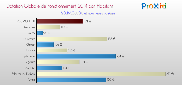 Montant des dotations globales de fonctionnement DGF par Habitant pour SOUMOULOU et les communes proches en 2014. Comparaison des des dotations globales de fonctionnement DGF par habitant pour SOUMOULOU et les communes voisines en 2014.