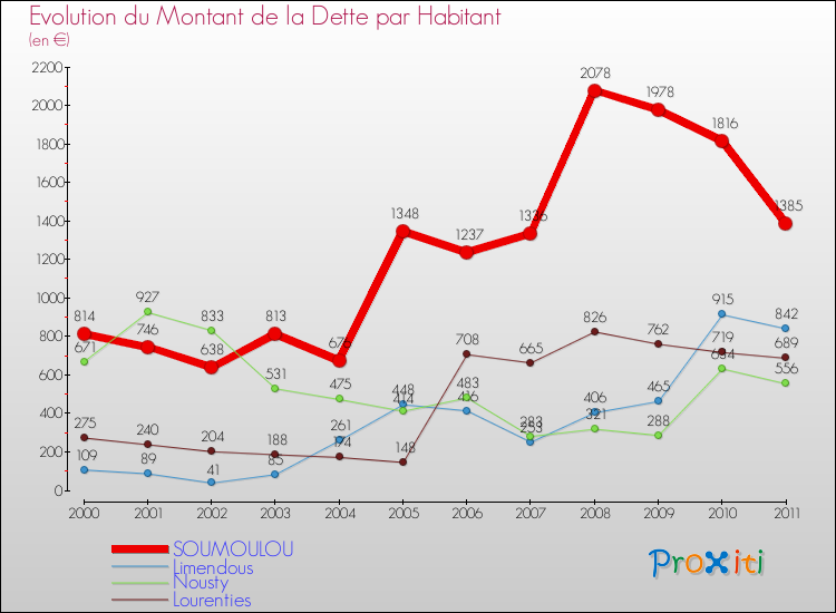 Evolution de la dette par habitant pour la commune de SOUMOULOU et les communes proches Comparaison de la dette par habitant pour SOUMOULOU et les communes voisines