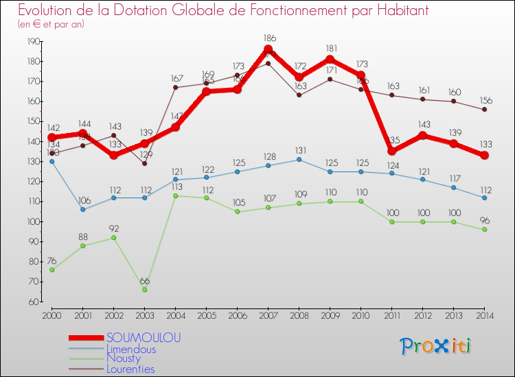Evolution et montant de la dotation globale de fonctionnement par Habitant pour SOUMOULOU et les communes proches de 2000 à 2014. Comparaison des dotations globales de fonctionnement par habitant pour SOUMOULOU et les communes voisines de 2000 à 2014.