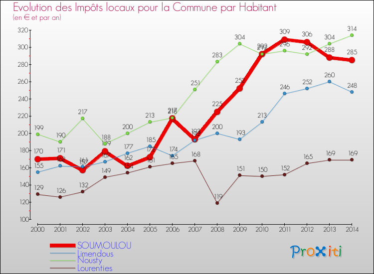 Evolution et montant des impôts locaux par Habitant pour SOUMOULOU et les communes proches de 2000 à 2014 Comparaison des impôts locaux par habitant pour SOUMOULOU et les communes voisines de 2000 à 2014