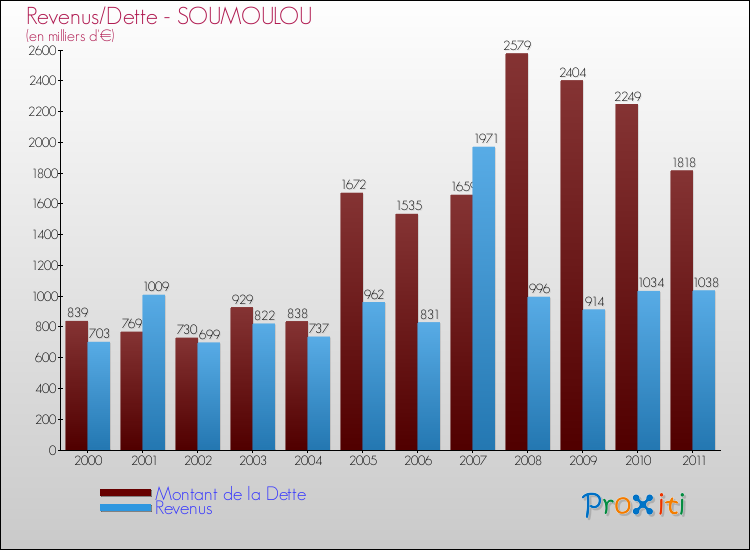 Evolution comparée de la dette et des revenus pour la commune de SOUMOULOU de 2000 à 2011 Comparaison de la dette et des revenus pour SOUMOULOU de 2000 à 2011