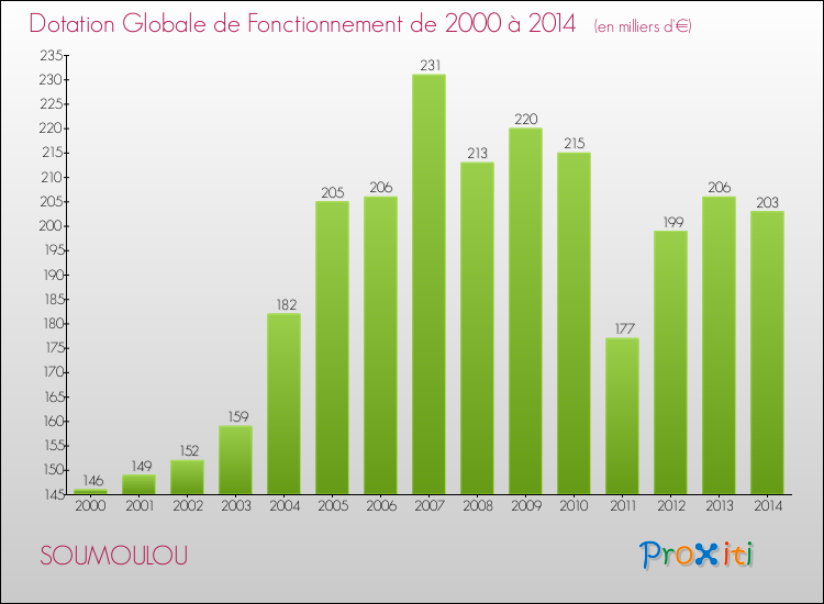 Evolution du montant de la Dotation Globale de Fonctionnement pour la commune de SOUMOULOU de 2000 à 2014 Evolution du montant de la Dotation Globale de Fonctionnement pour SOUMOULOU de 2000 à 2014