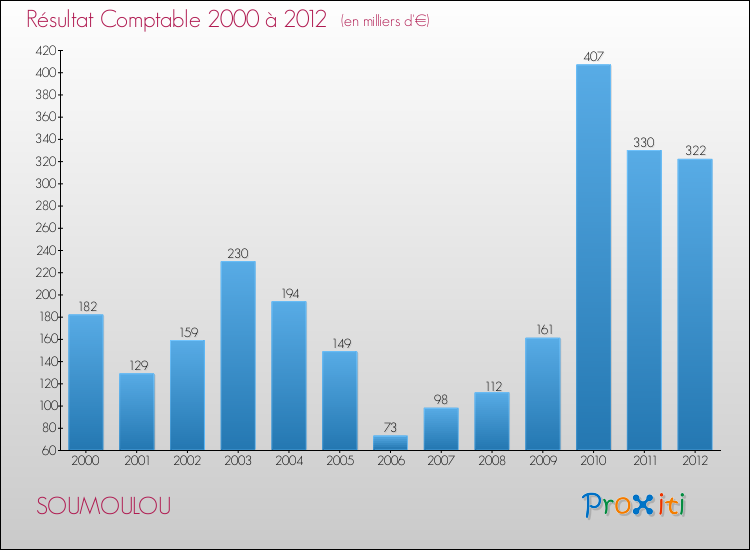 Evolution du résultat comptable pour la commune de SOUMOULOU de 2000 à 2012 Evolution du résultat comptable pour SOUMOULOU de 2000 à 2012