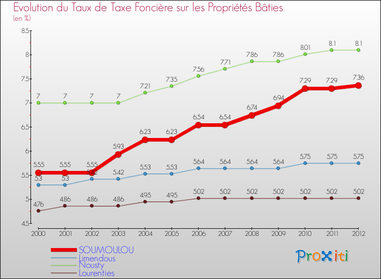 Evolution du taux de la taxe foncière sur le bati pour SOUMOULOU et les communes proches de 2000 à 2012 Comparaison des taux de taxe foncière sur le bati pour SOUMOULOU et les communes voisines de 2000 à 2012