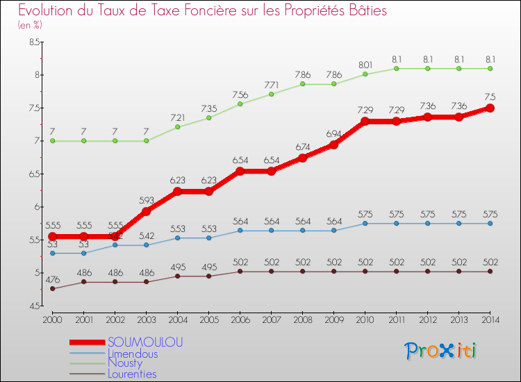 Evolution du taux de la taxe foncière sur le bati pour SOUMOULOU et les communes proches de 2000 à 2014 Comparaison des taux de taxe foncière sur le bati pour SOUMOULOU et les communes voisines de 2000 à 2014