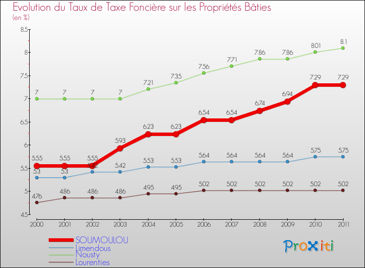 Evolution du taux de la taxe foncière sur le bati pour SOUMOULOU et les communes proches Comparaison des taux de taxe foncière sur le bati pour SOUMOULOU et les communes voisines