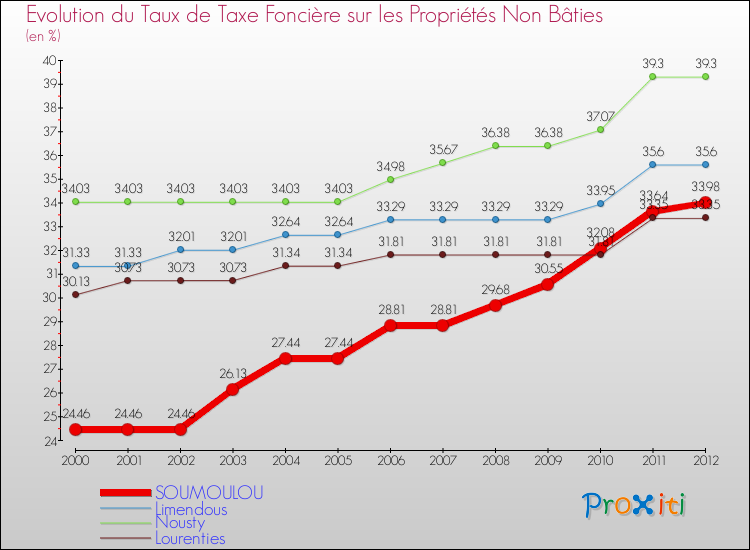 Evolution du taux de la taxe foncière sur les immeubles et terrains non batis pour SOUMOULOU et les communes proches de 2000 à 2012 Comparaison des taux de la taxe foncière sur les immeubles et terrains non batis pour SOUMOULOU et les communes voisines de 2000 à 2012