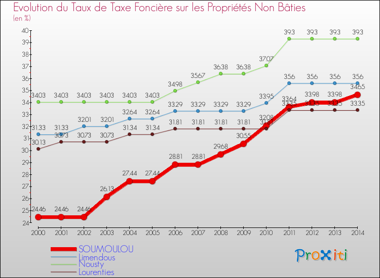 Evolution du taux de la taxe foncière sur les immeubles et terrains non batis pour SOUMOULOU et les communes proches de 2000 à 2014 Comparaison des taux de la taxe foncière sur les immeubles et terrains non batis pour SOUMOULOU et les communes voisines de 2000 à 2014