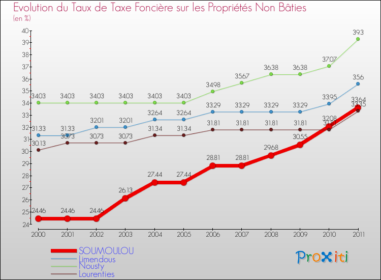 Evolution du taux de la taxe foncière sur les immeubles et terrains non batis pour SOUMOULOU et les communes proches Comparaison des taux de la taxe foncière sur les immeubles et terrains non batis pour SOUMOULOU et les communes voisines