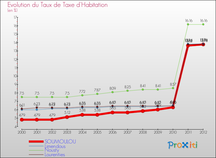 Evolution du taux de la taxe d'habitation pour SOUMOULOU et les communes proches Comparaison des taux de la taxe d'habitation pour SOUMOULOU et les communes voisines