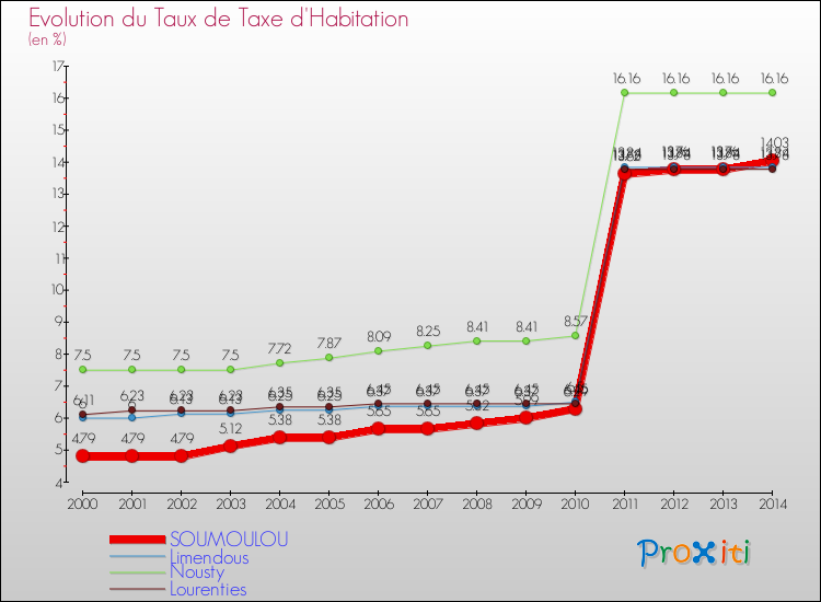 Evolution du taux de la taxe d'habitation pour SOUMOULOU et les communes proches de 2000 à 2014 Comparaison des taux de la taxe d'habitation pour SOUMOULOU et les communes voisines de 2000 à 2014