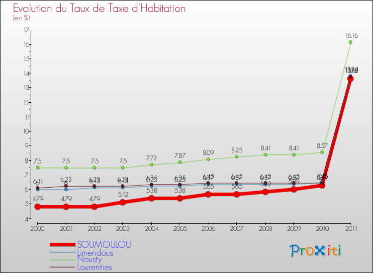 Evolution du taux de la taxe d'habitation pour SOUMOULOU et les communes proches Comparaison des taux de la taxe d'habitation pour SOUMOULOU et les communes voisines