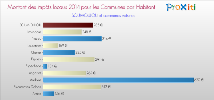 Montant des impôts locaux par Habitant pour SOUMOULOU et les communes proches en 2014 Comparaison des impôts locaux par habitant pour SOUMOULOU et les communes voisines en 2014