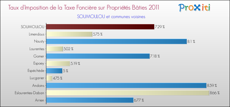 Taux d'imposition de la taxe foncière sur le bati 2011 pour SOUMOULOU et les communes proches Comparaison des taux d'imposition de la taxe foncière sur le bati 2011 pour SOUMOULOU et les communes voisines