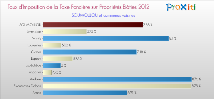 Taux d'imposition de la taxe foncière sur le bati 2012 pour SOUMOULOU et les communes proches Comparaison des taux d'imposition de la taxe foncière sur le bati 2012 pour SOUMOULOU et les communes voisines