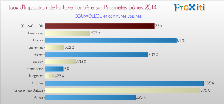 Taux d'imposition de la taxe foncière sur le bati 2014 pour SOUMOULOU et les communes proches Comparaison des taux d'imposition de la taxe foncière sur le bati 2014 pour SOUMOULOU et les communes voisines