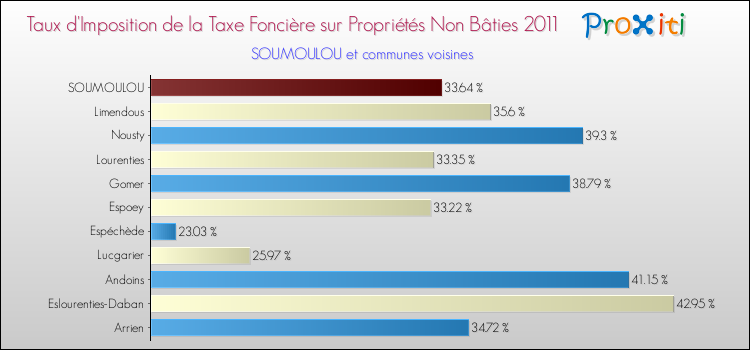 Taux d'imposition de la taxe foncière sur les immeubles et terrains non batis 2011 pour SOUMOULOU et les communes proches Comparaison des taux d'imposition de la taxe foncière sur les immeubles et terrains non batis 2011 pour SOUMOULOU et les communes voisines