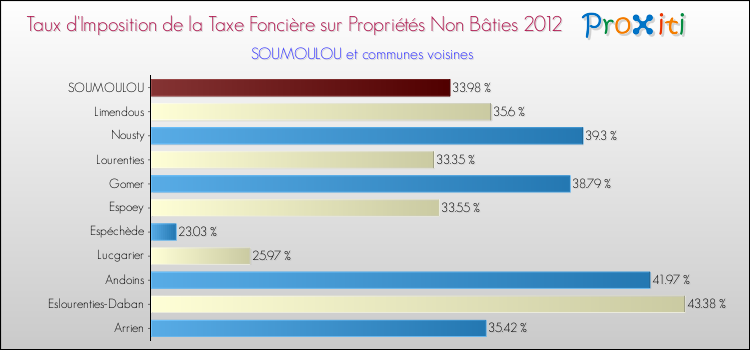 Taux d'imposition de la taxe foncière sur les immeubles et terrains non batis 2012 pour SOUMOULOU et les communes proches Comparaison des taux d'imposition de la taxe foncière sur les immeubles et terrains non batis 2012 pour SOUMOULOU et les communes voisines