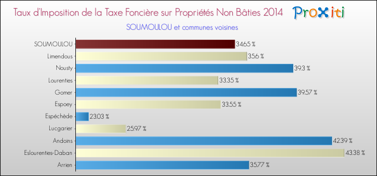 Taux d'imposition de la taxe foncière sur les immeubles et terrains non batis 2014 pour SOUMOULOU et les communes proches Comparaison des taux d'imposition de la taxe foncière sur les immeubles et terrains non batis 2014 pour SOUMOULOU et les communes voisines