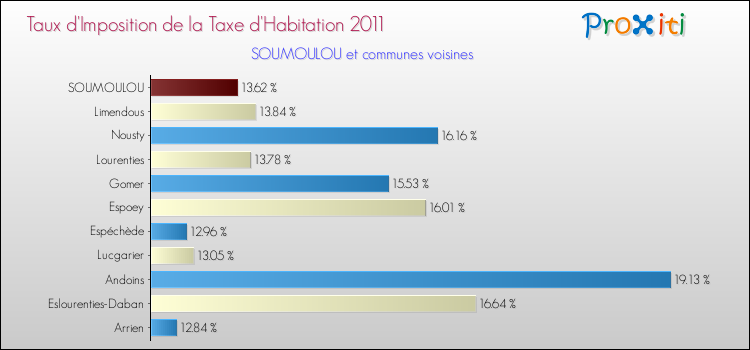 Taux d'imposition de la taxe d'habitation 2011 pour SOUMOULOU et les communes proches Comparaison des taux d'imposition de la taxe d'habitation 2011 pour SOUMOULOU et les communes voisines