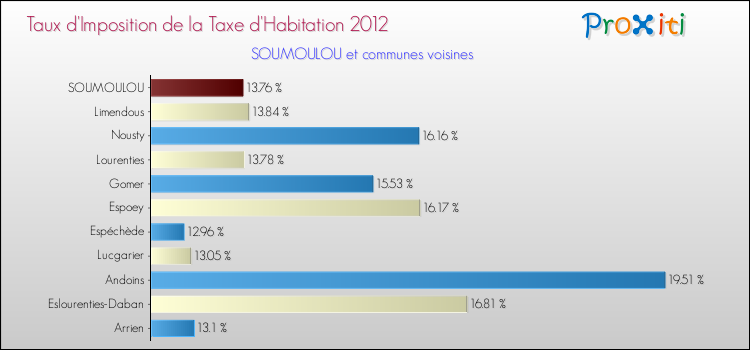 Taux d'imposition de la taxe d'habitation 2012 pour SOUMOULOU et les communes proches Comparaison des taux d'imposition de la taxe d'habitation 2012 pour SOUMOULOU et les communes voisines